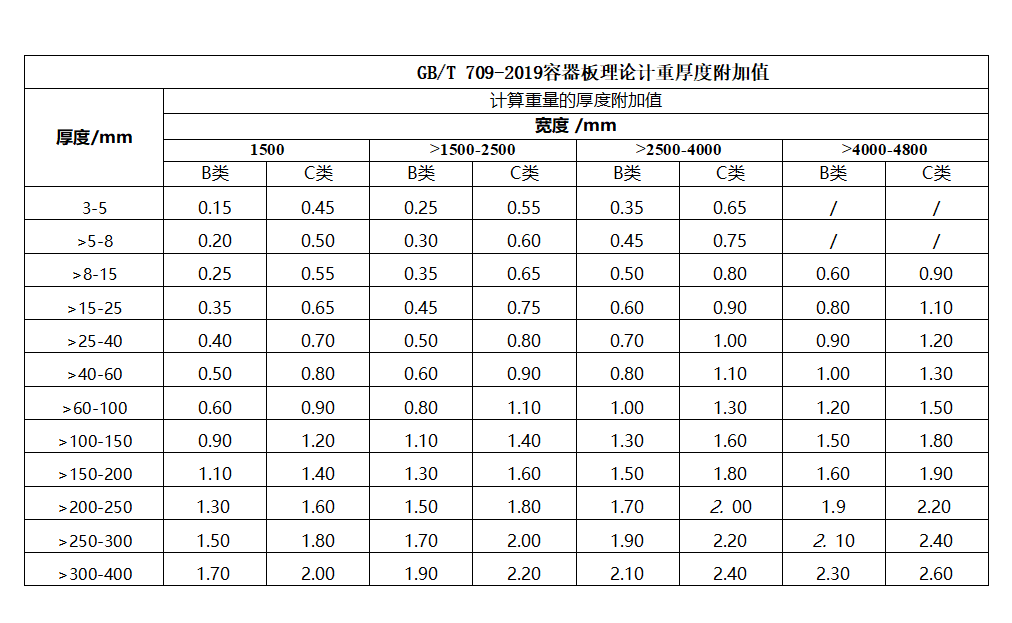 鍋爐壓力容器板厚度附加值表